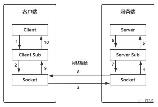 【实战】RPC是什么？如何实现？