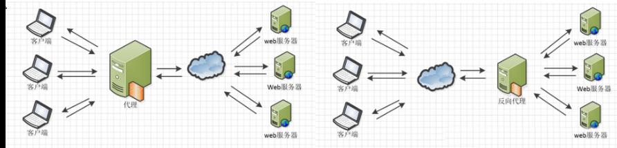 用Laravel+Nginx实现读写分离，负载均衡，提升网站并发性能