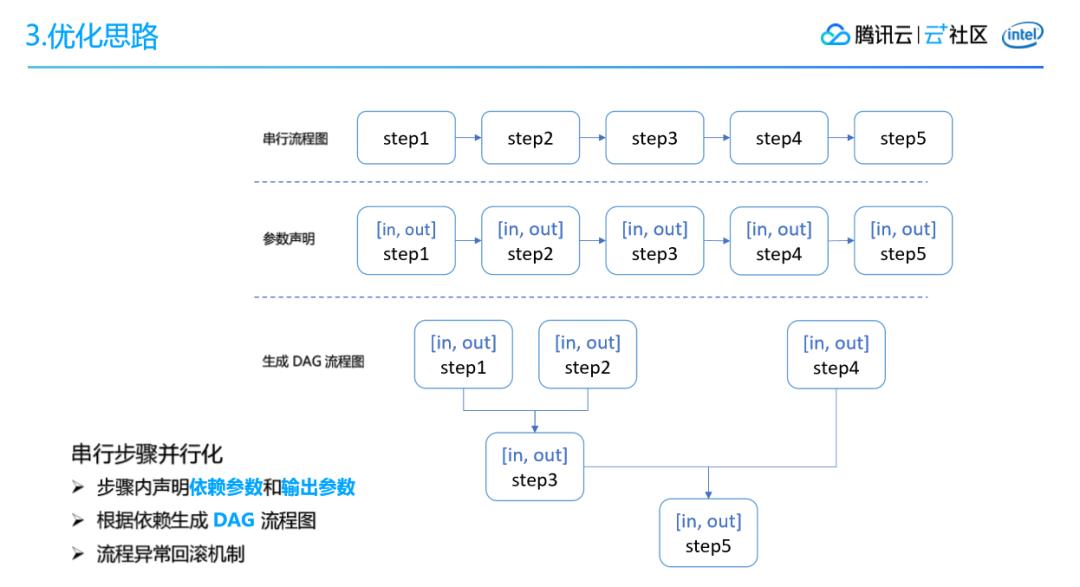 腾讯会议大规模任务调度系统架构设计