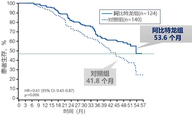 mCRPC如何获得更理想的疗效？这些研究中有答案！丨即刻选“泽”·获益良多