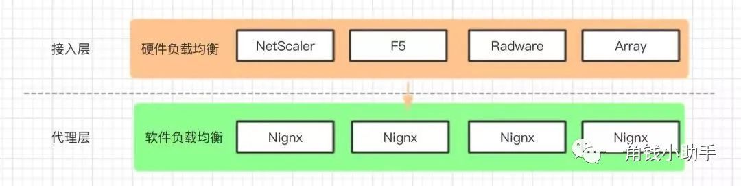 负载均衡解析与Nginx实战