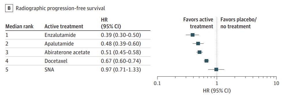 谁是mCRPC系统治疗的最优选？这项网状荟萃分析如是说