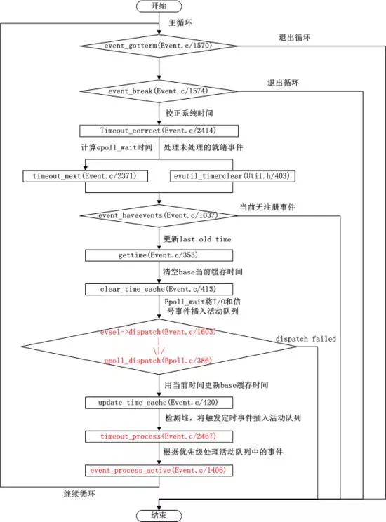 Nginx架构模型分析