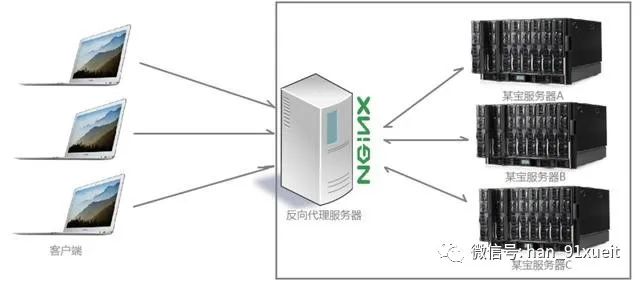 Nginx 图文详解