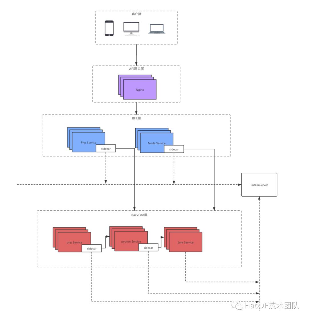 我们如何使用 Kong 替换现有的 Nginx？