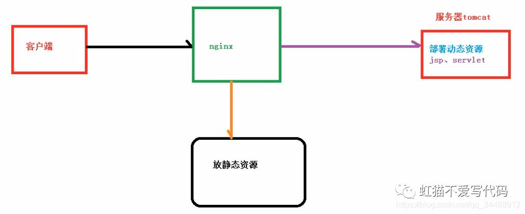 Nginx基础入门(一)