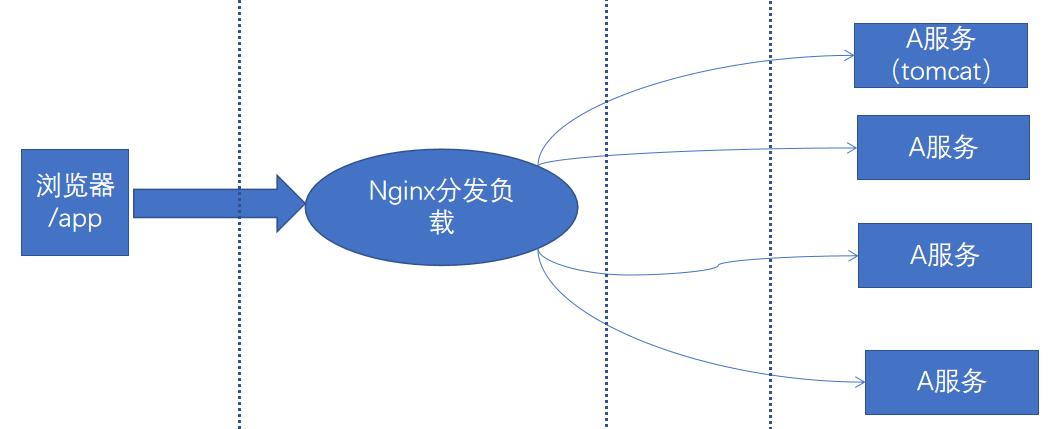 Nginx学习总结（一）