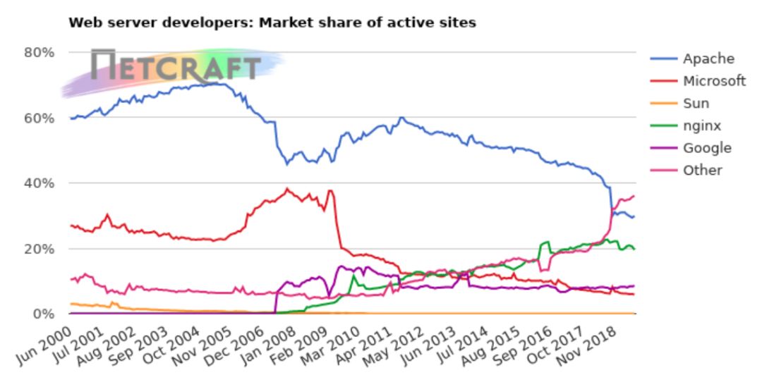 7月份全球Web服务器调查报告：nginx喜忧参半