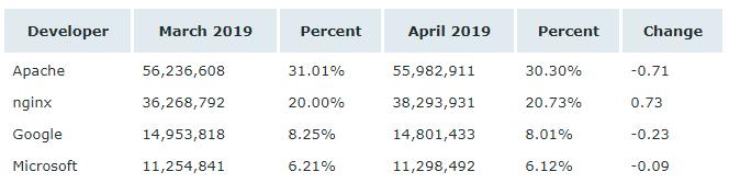 nginx成为4月市占率最高的Web服务器