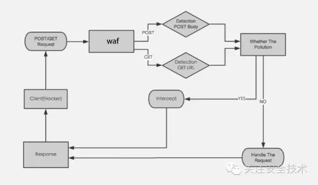 我的WafBypass之道（SQL注入篇）