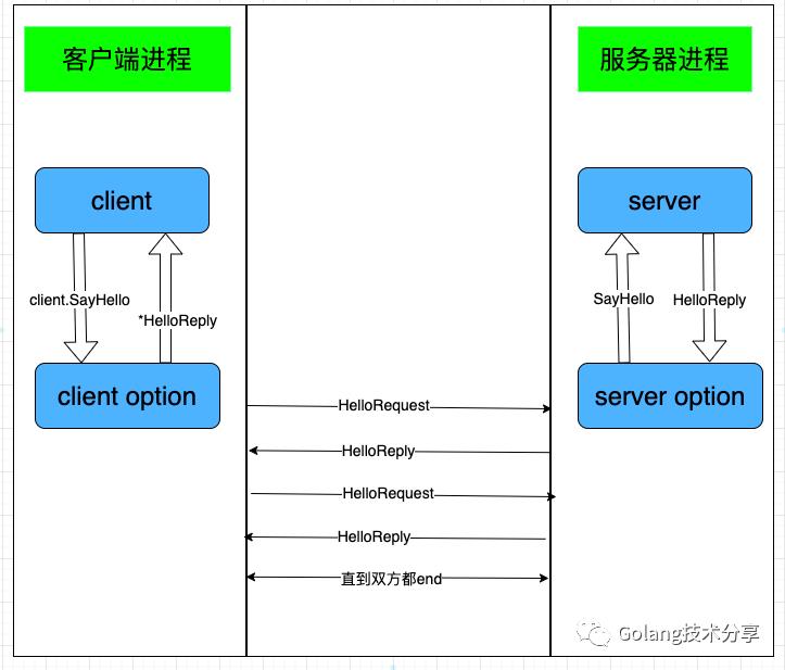 gRPC使用简介