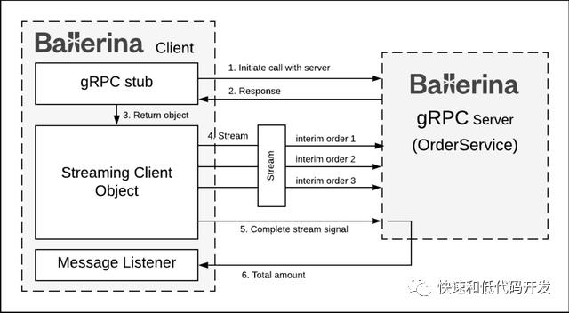 利用gRPC,Ballerina和Go建立有效的「微服务」