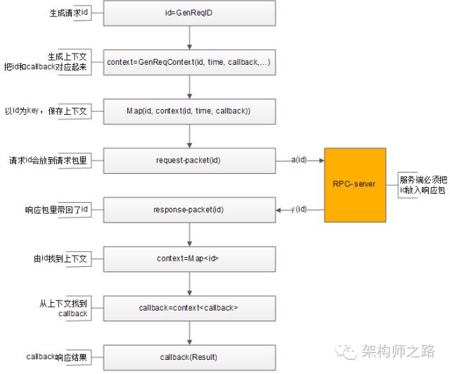 详解为什么微服务架构绕不开RPC