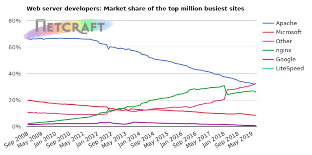 7月份全球Web服务器调查报告：nginx喜忧参半
