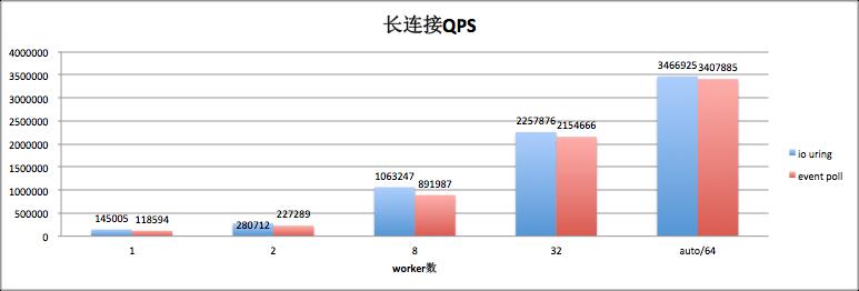 面对疾风吧！io_uring 优化 nginx 实战演练