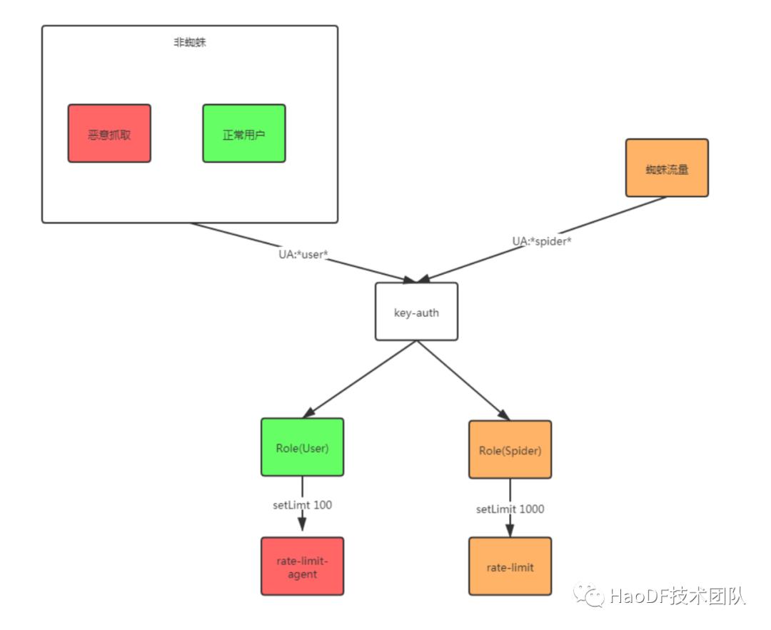 我们如何使用 Kong 替换现有的 Nginx？