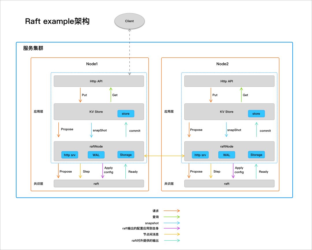 浅析etcd raft架构设计和源码1：宏观架构