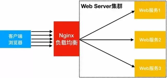 Laravel+Nginx轻松实现读写分离、负载均衡，网站并发能力提升N倍