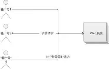 高并发下的秒杀系统架构设计实战！