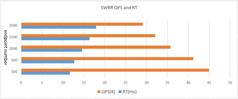 QPS比Nginx提升60%，阿里Tengine负载均衡算法揭秘