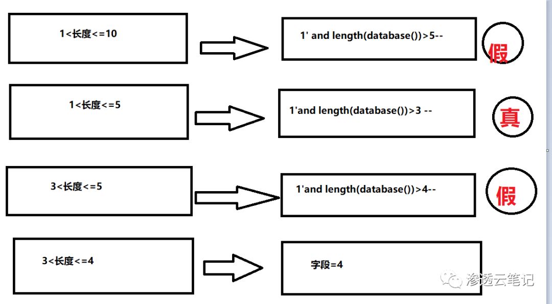 SQL注入的各种姿势