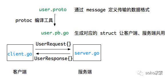 gRPC 使用 protobuf 构建微服务