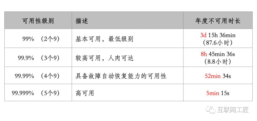 高可用架构设计