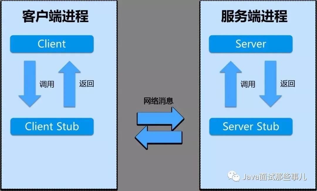 瓜子一面：说说 RPC 调用和 HTTP 调用的区别？