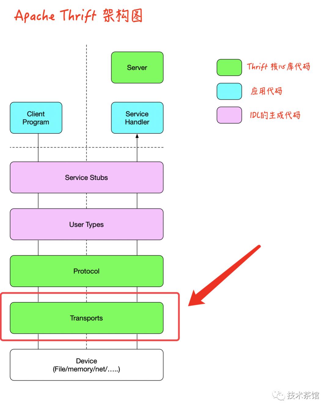 【网络】RPC通信之Apache Thrift