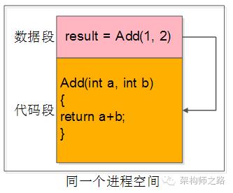 详解为什么微服务架构绕不开RPC