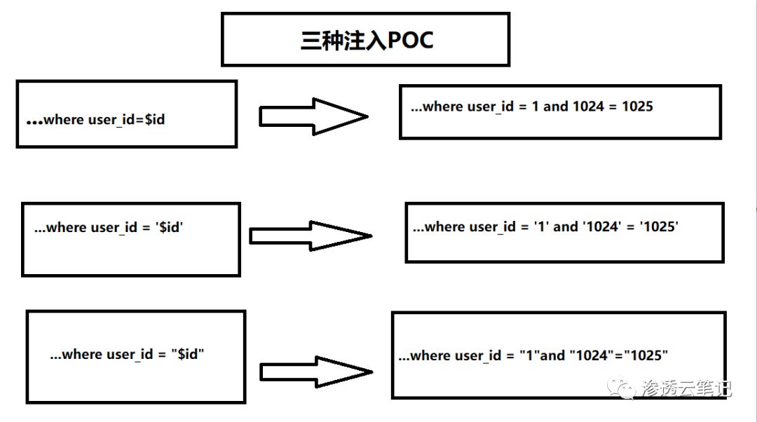 SQL注入的各种姿势