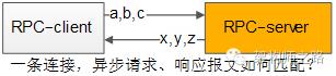 详解为什么微服务架构绕不开RPC