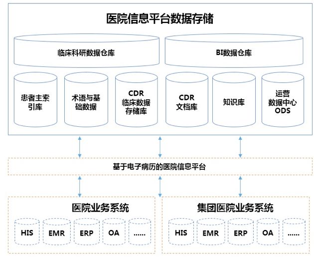 大型三甲医院基础集成信息平台架构设计案例 | 周末送资料