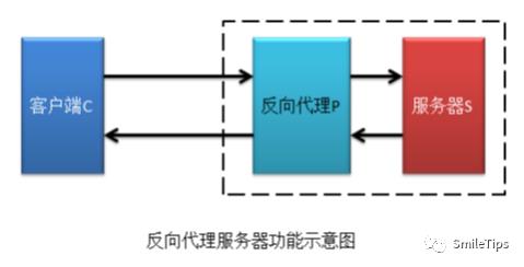 Nginx概述1-代理服务器