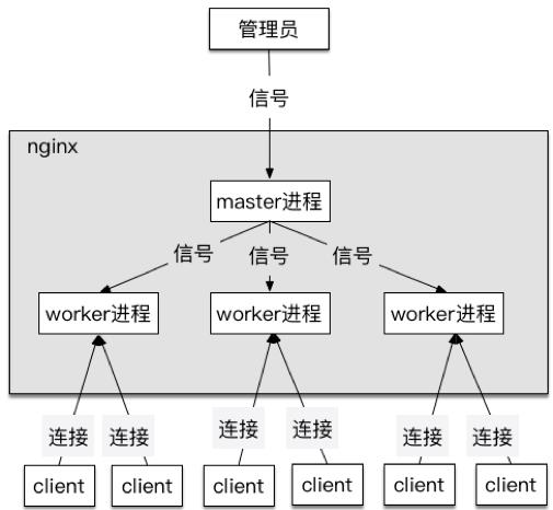 Nginx特点和架构多图详解