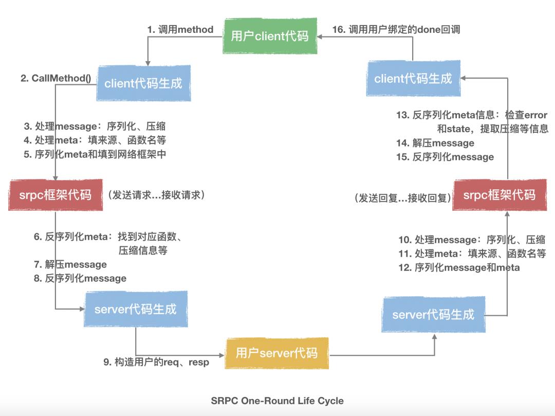 搜狗开源srpc，C++通用RPC框架