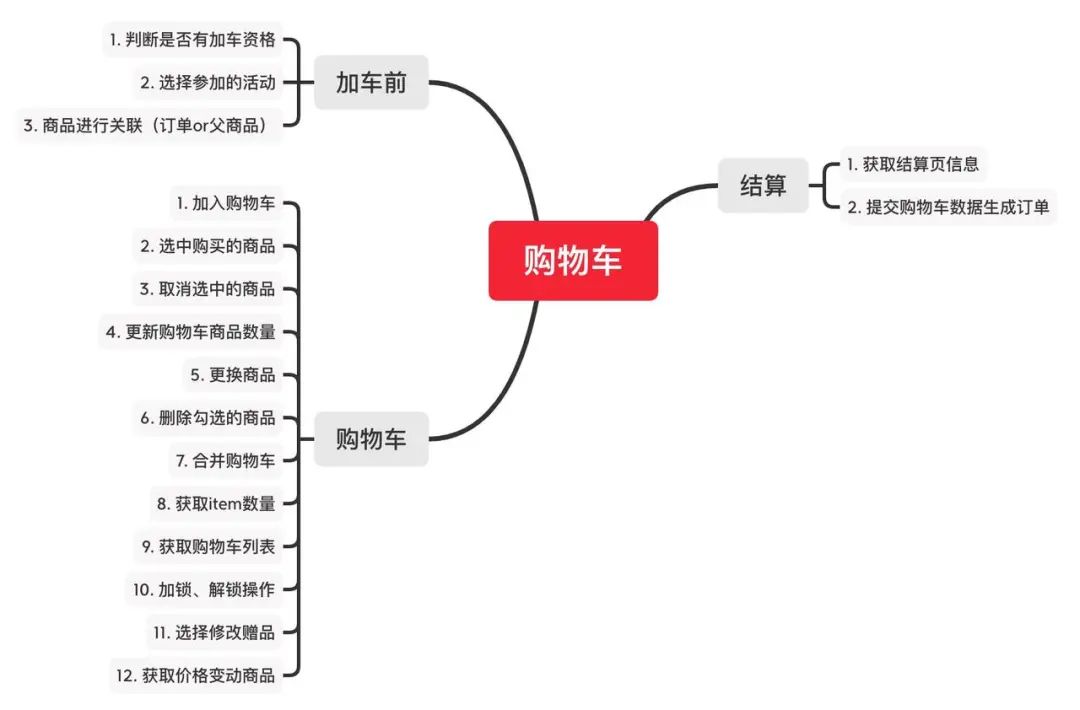 购物车之架构设计