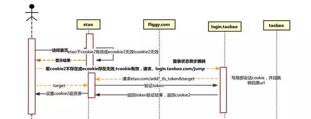 阿里三面：了解电商系统中的单点登录？谈谈它的原理和架构设计