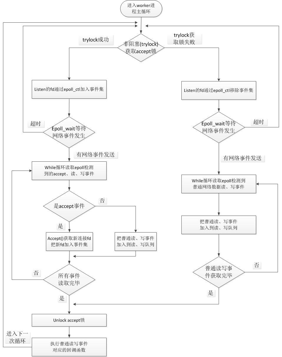 Nginx多进程高并发、低时延、高可靠机制在滴滴缓存代理中的应用