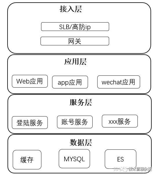 阿里架构师的架构设计——详解高可用架构设计