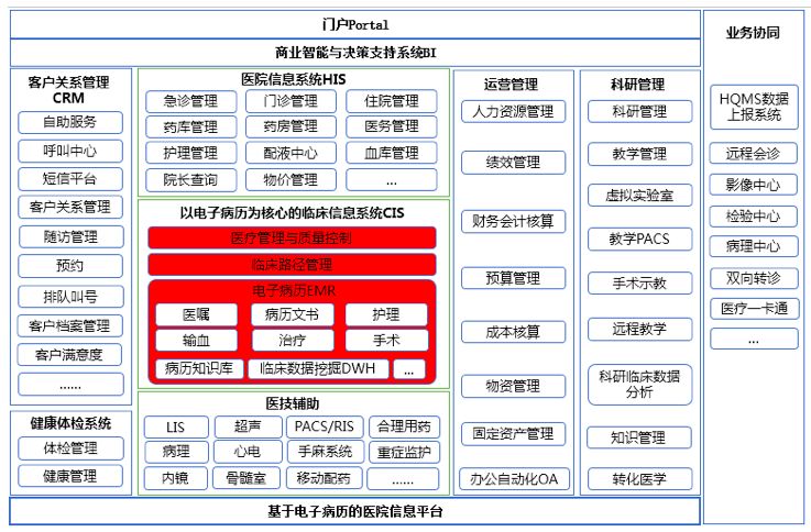 大型三甲医院基础集成信息平台架构设计案例 | 周末送资料