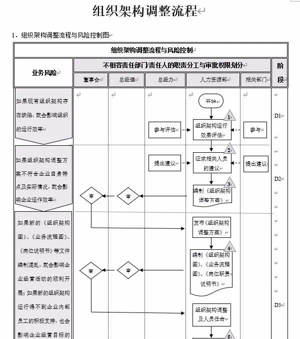 组织架构设计+模板工具包（阿里、腾讯、上市企业等）