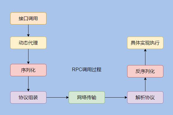 RPC 核心，万变不离其宗