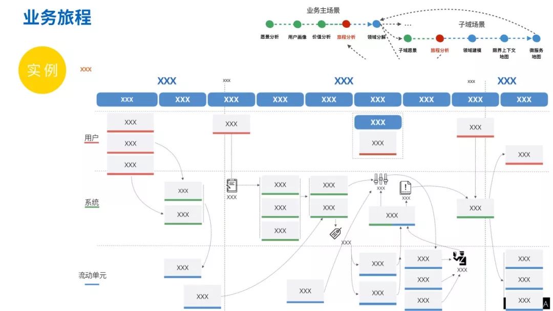 从业务架构梳理到技术架构设计