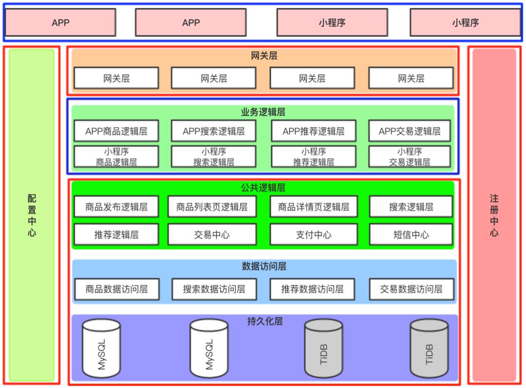 交易中台架构设计：海量并发高扩展，新业务秒级接入