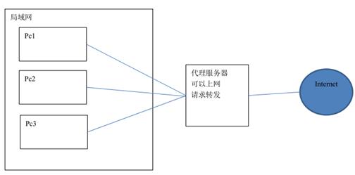 浅谈Nginx之反向代理与负载均衡