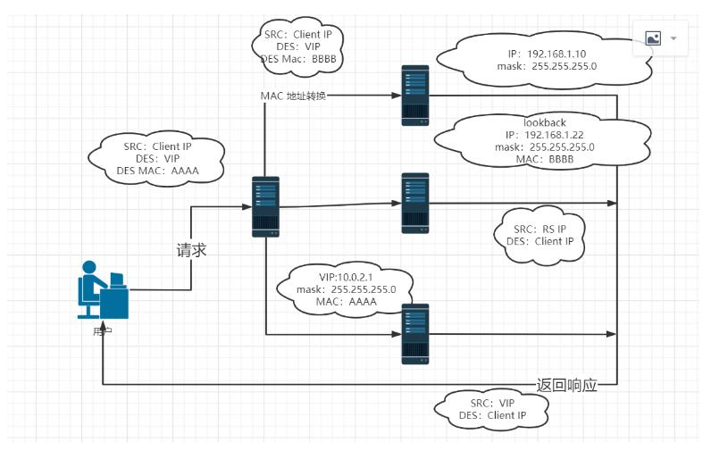 一文理清负载均衡（nginx，LVS）的工作原理