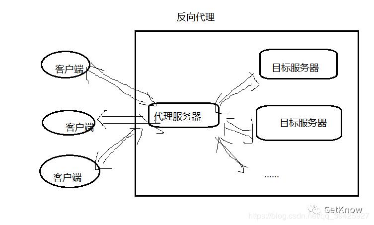 浅谈Nginx做反向代理