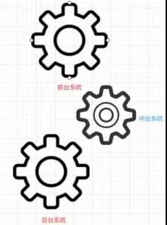 数字化转型：如何做好企业中台的架构设计