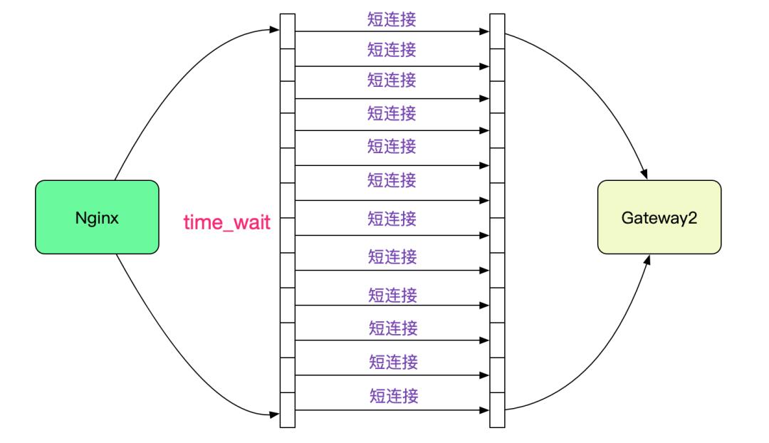 解Bug之路-Nginx 502 Bad Gateway